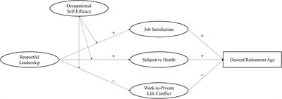 Does More Respect from Leaders Postpone the Desire to Retire? Understanding the Mechanisms of Retirement Decision-Making